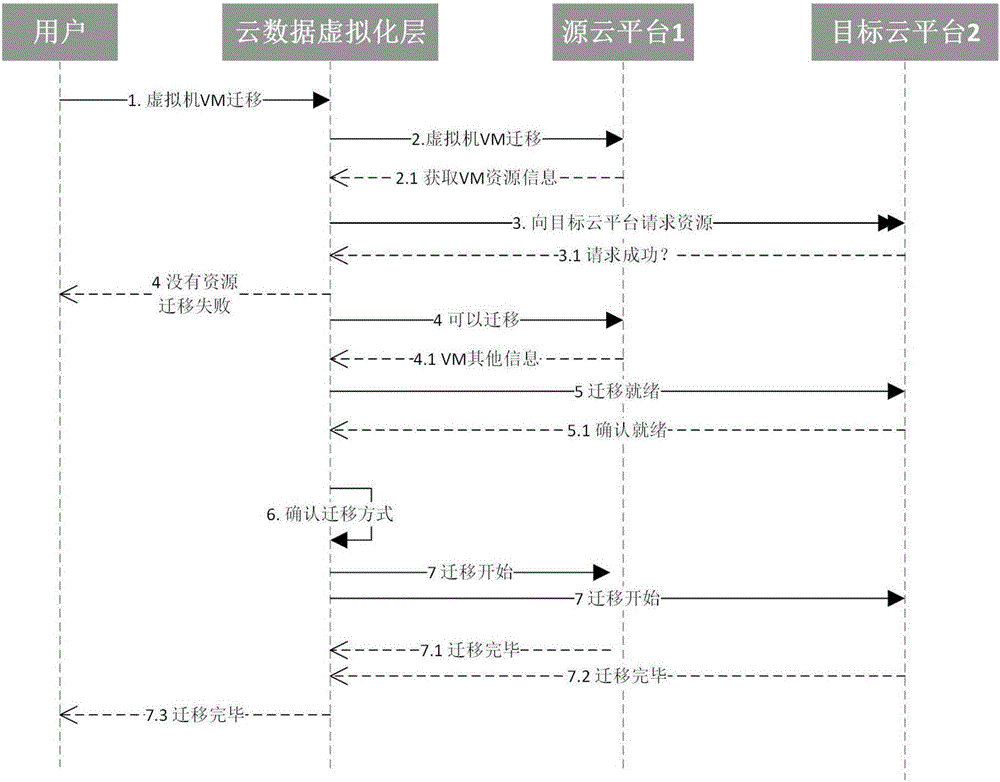 Technique for implementing virtual machine transition system in hybrid cloud environment on basis of data virtualization