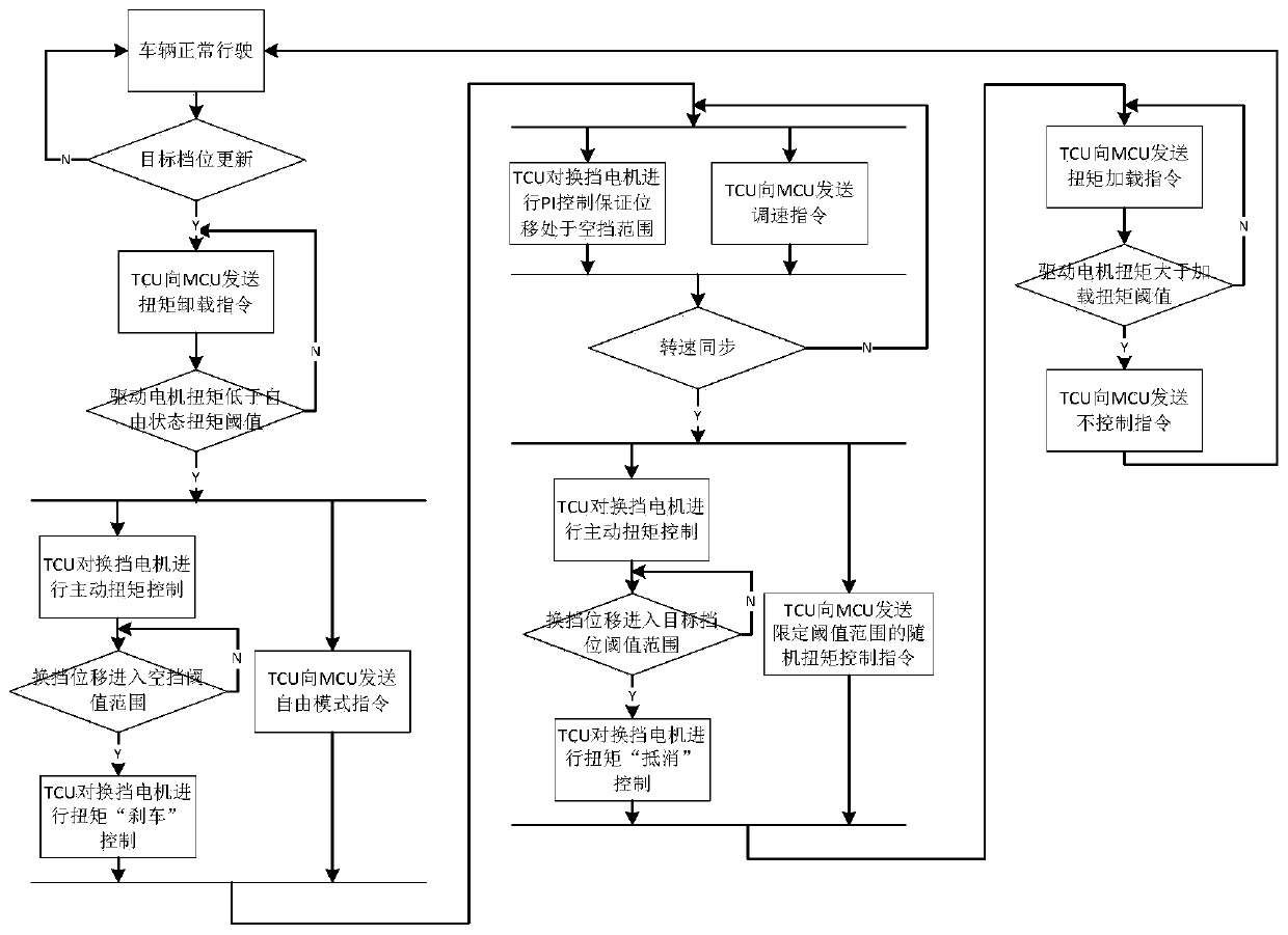 AMT gear shifting process control method