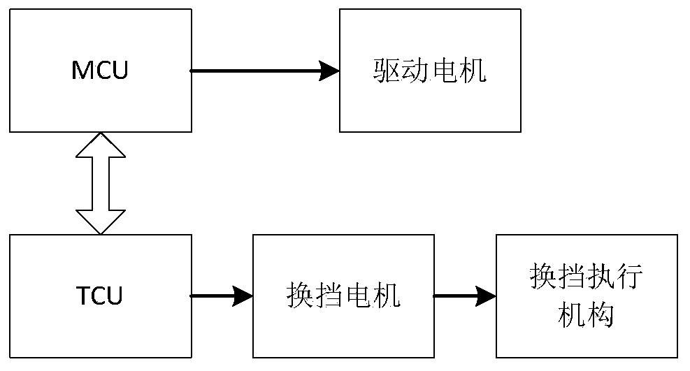 AMT gear shifting process control method