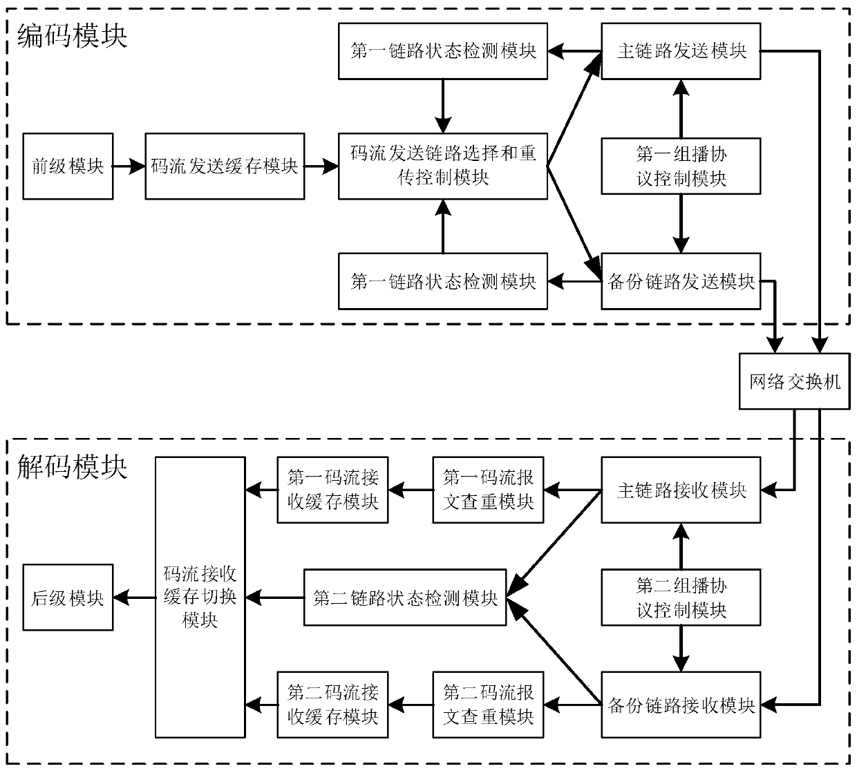 Link backup system and method for multicast video code streams