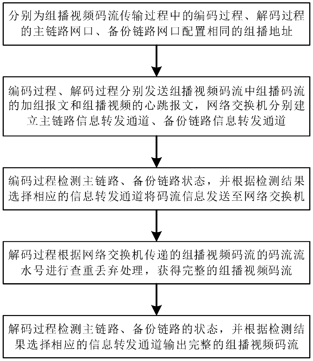 Link backup system and method for multicast video code streams