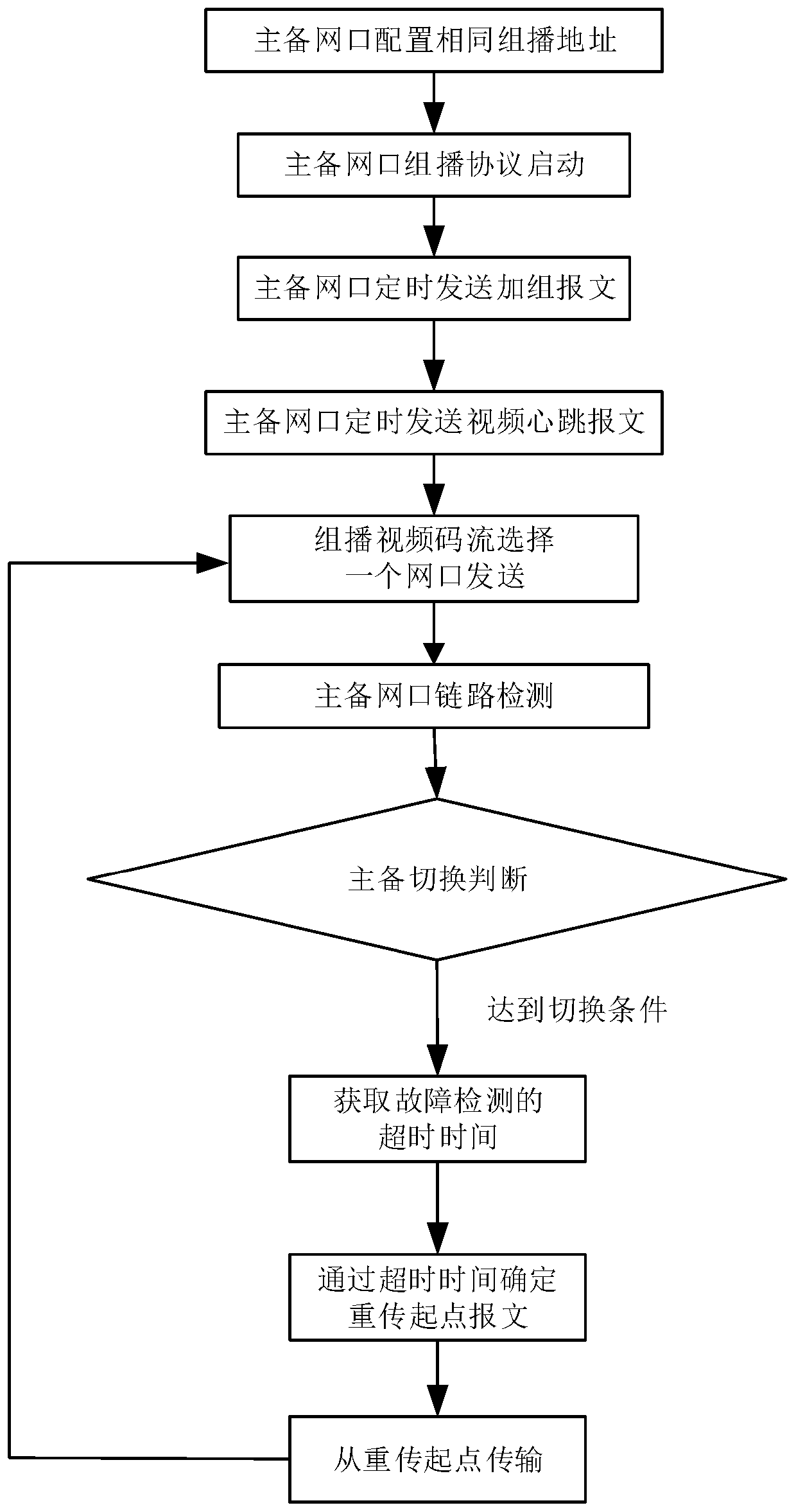 Link backup system and method for multicast video code streams