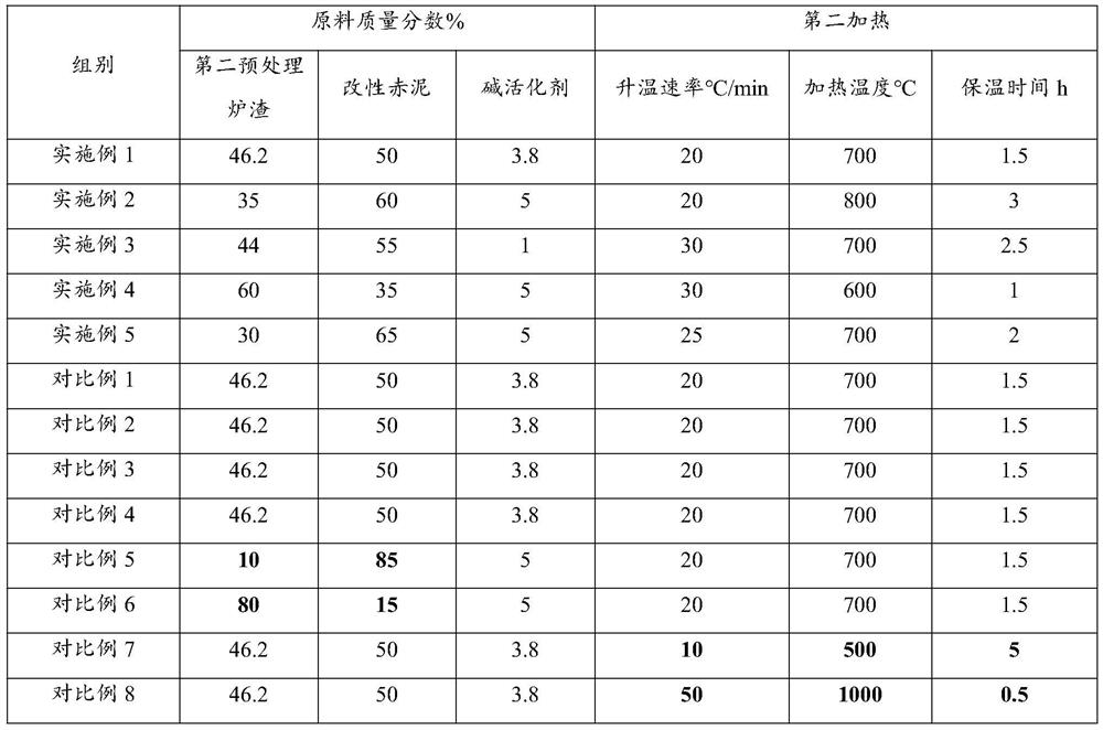 Geopolymer concrete based on household garbage incinerator slag and red mud and preparation method thereof