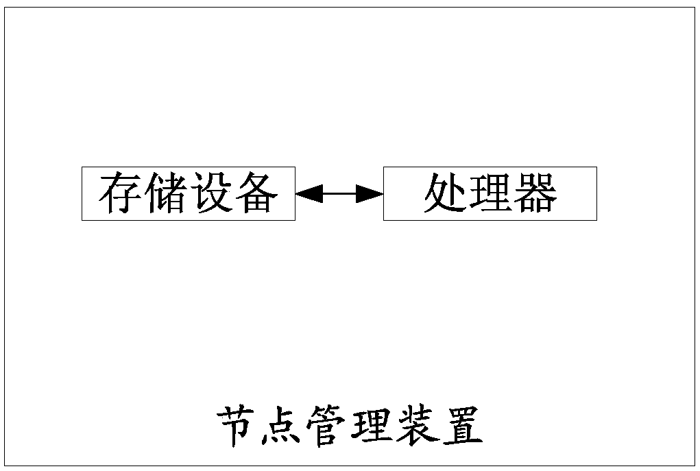 Node management method and device