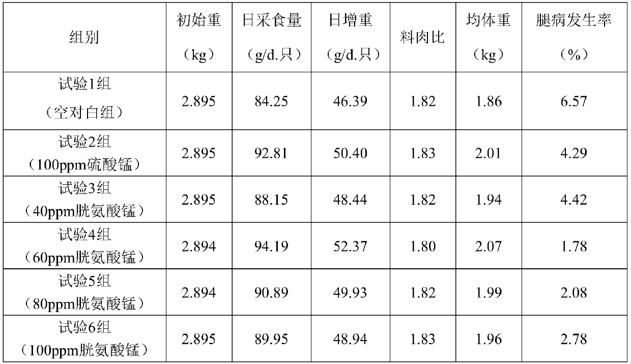 Preparation method and application of cystine manganese