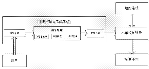 Novel routing vehicle system based on electroencephalogram control