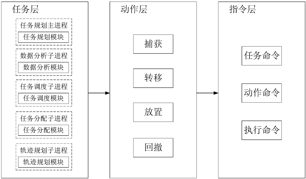 Collaborative task planning method of remote operating system of multiple mechanical arms based on Petri network