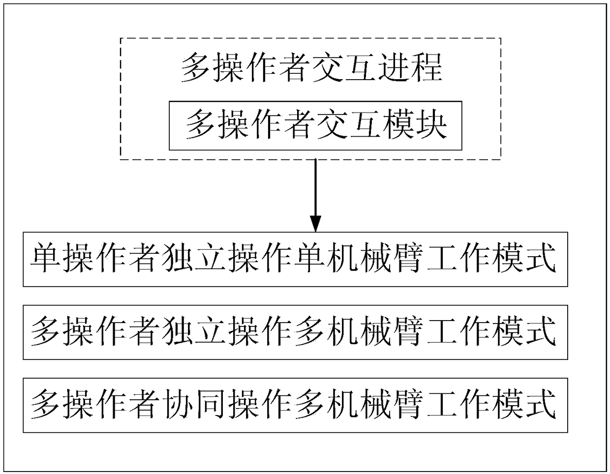 Collaborative task planning method of remote operating system of multiple mechanical arms based on Petri network