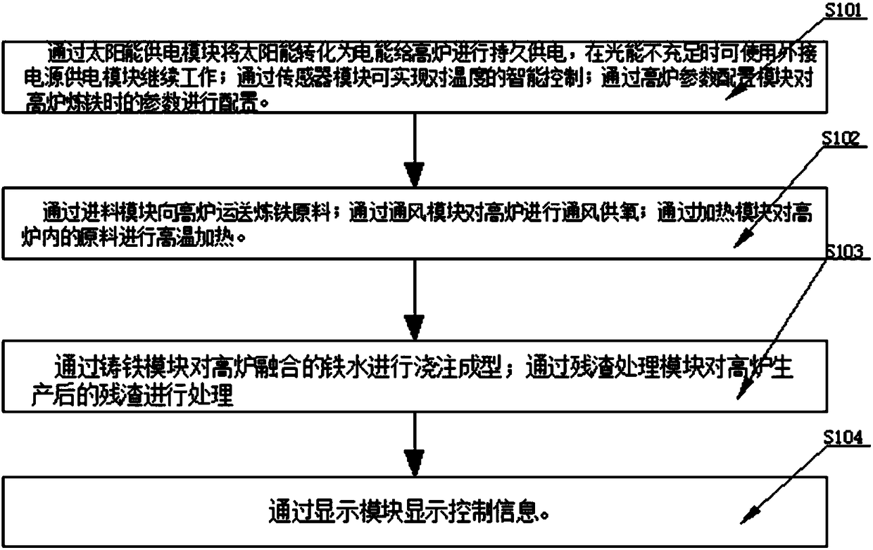 Closed-loop control method for temperature of top gear box of blast furnace based on IOT (Internet of Things)