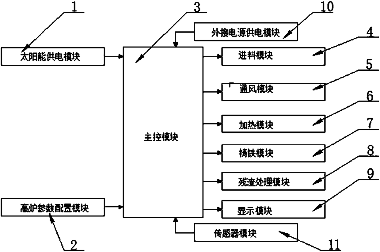 Closed-loop control method for temperature of top gear box of blast furnace based on IOT (Internet of Things)