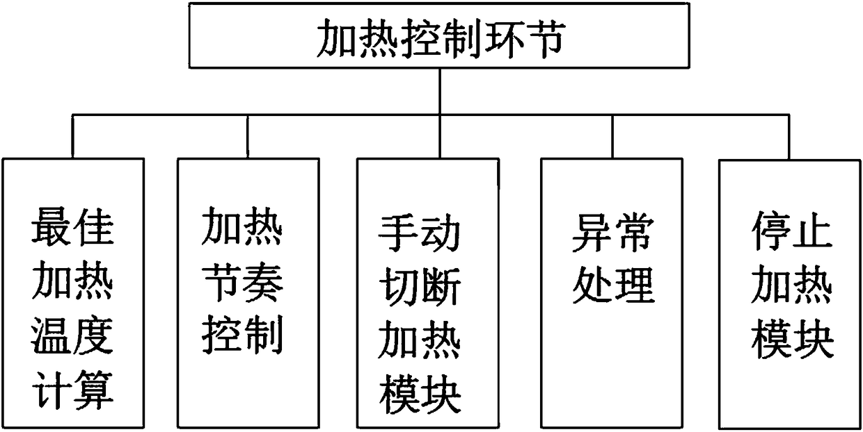 Closed-loop control method for temperature of top gear box of blast furnace based on IOT (Internet of Things)