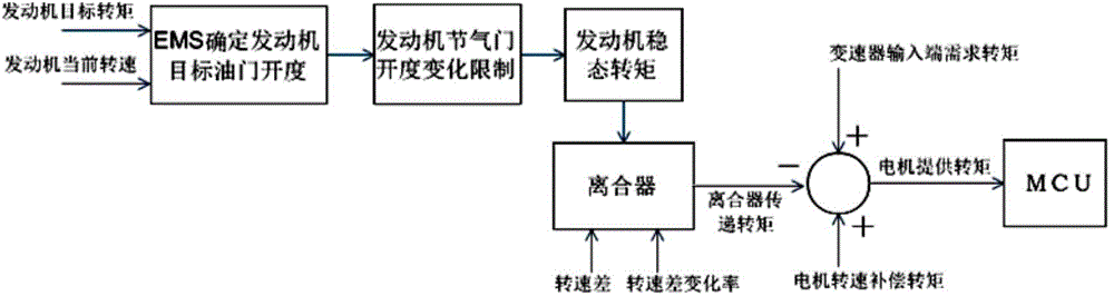 Hybrid electric vehicle work mode switching process dynamic coordination control method