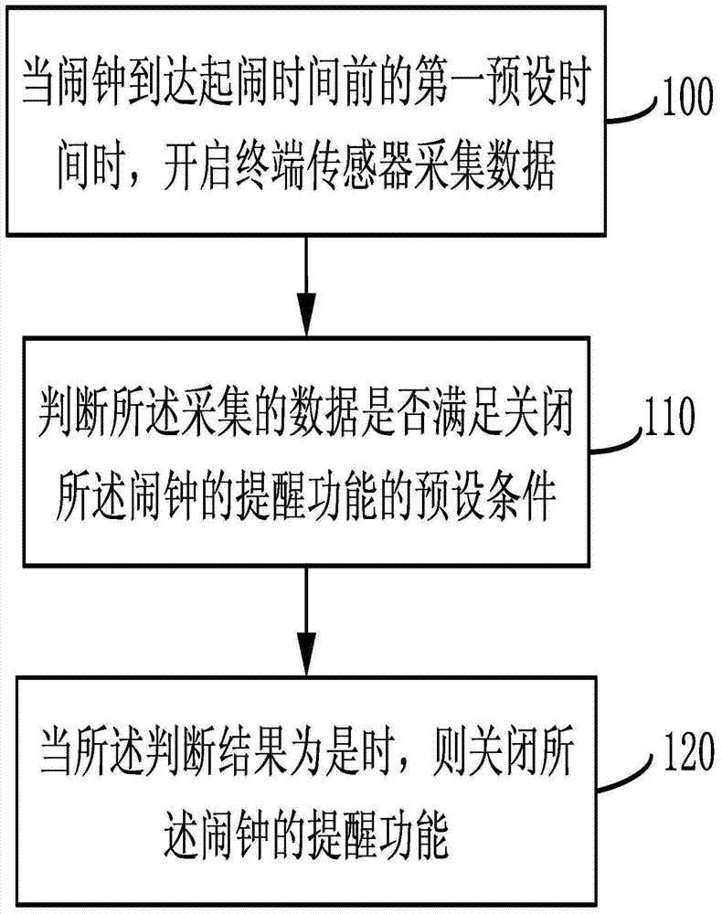 Method and terminal for turning off alarm