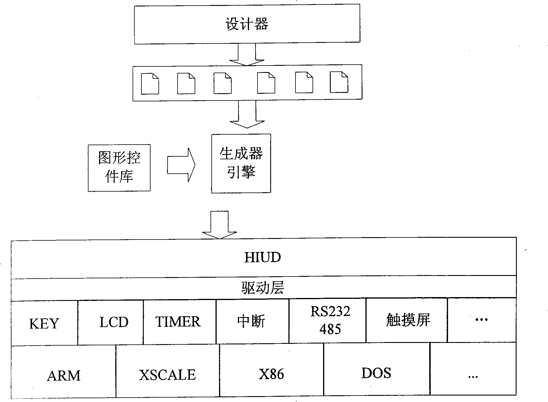 Method for generating built-in graphical interface across CPU platform