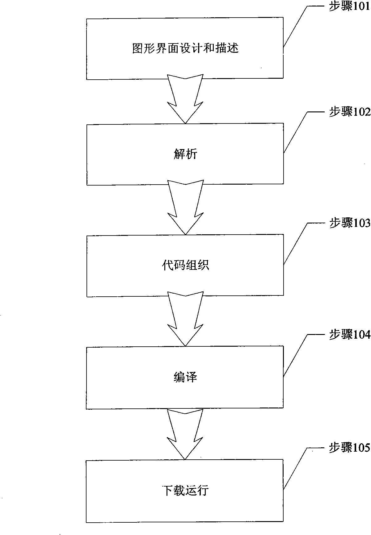 Method for generating built-in graphical interface across CPU platform