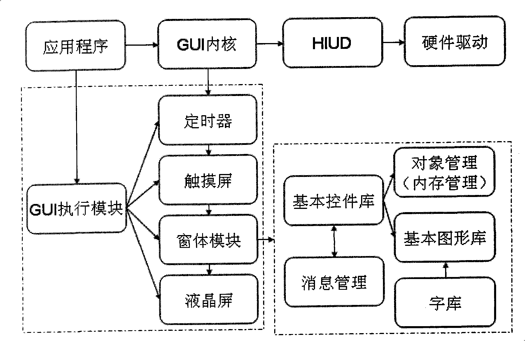 Method for generating built-in graphical interface across CPU platform