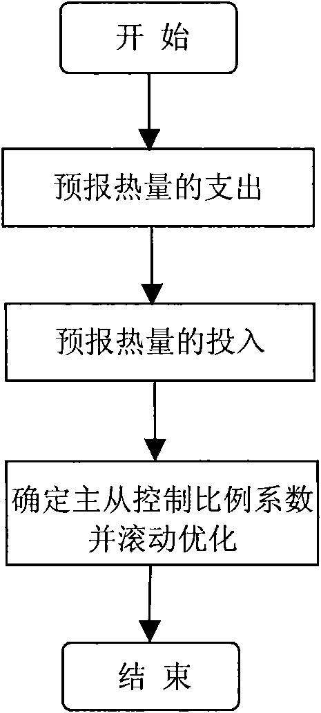 Method for determining master-slave control proportional factor of hot rolling heating furnace