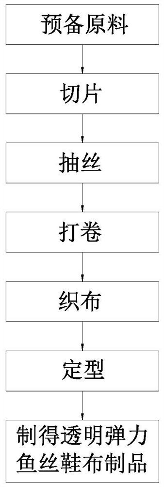 Preparation method of transparent elastic fish silk shoe cloth and its products and applications