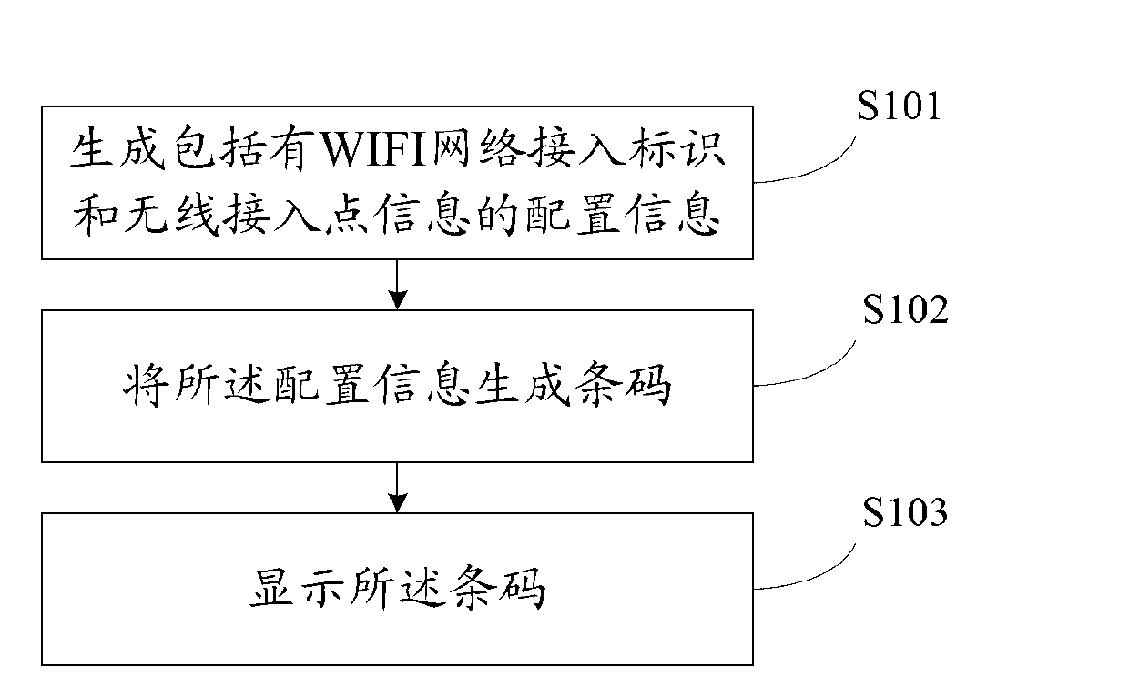 WIFI (wireless fidelity) network access method and device, electronic equipment and communication system