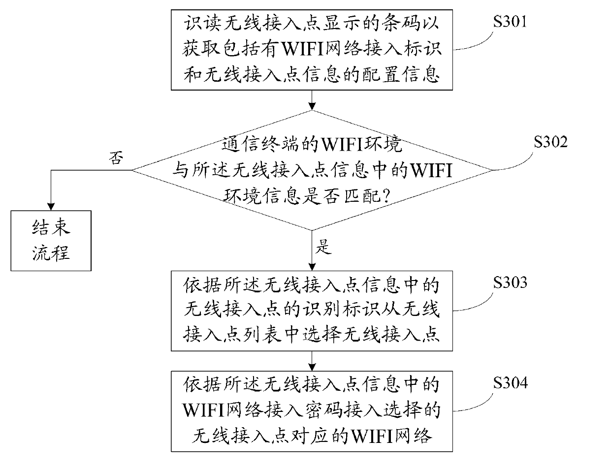 WIFI (wireless fidelity) network access method and device, electronic equipment and communication system