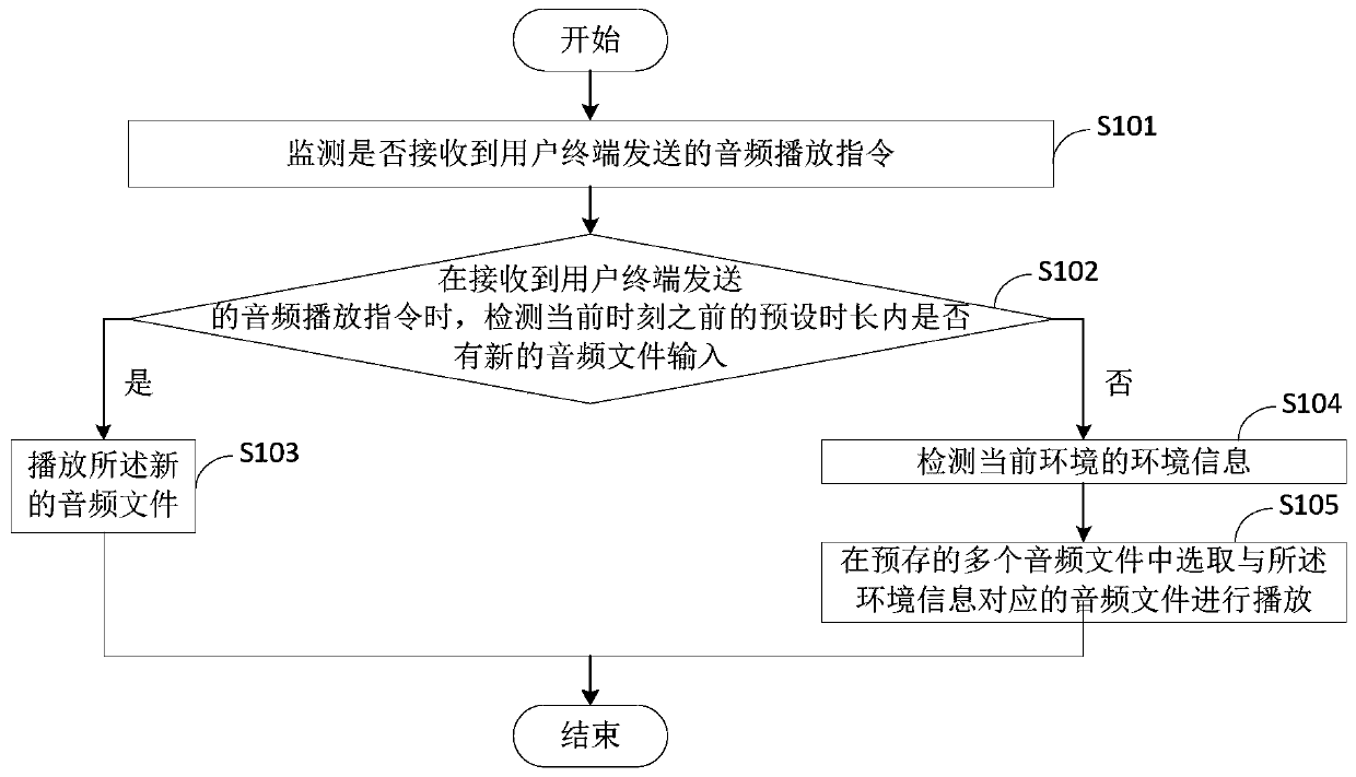 Audio file playback method and device