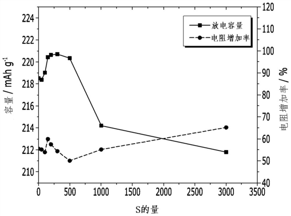 Cathode active material, method for preparing same, and lithium secondary battery comprising same