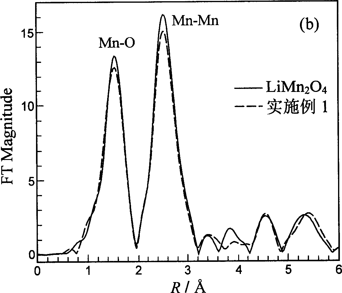 Surface modified positive pole material of lithium ion cell and preparation method thereof