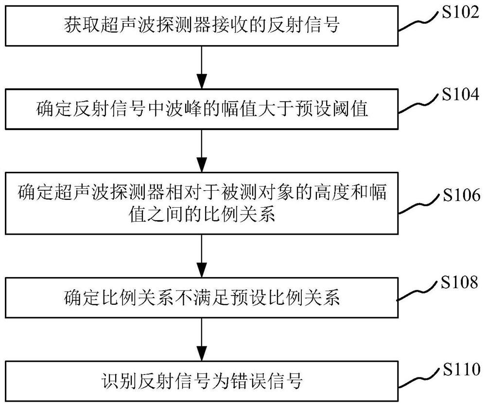 Method and device for identifying error signal, storage medium and processor