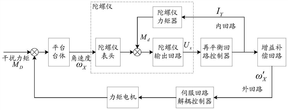 A Hybrid Servo Control Loop for Inertial Platforms