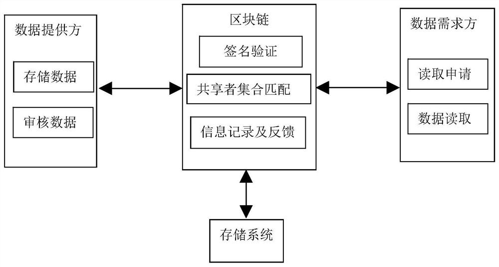 Block chain-based data controllable sharing method