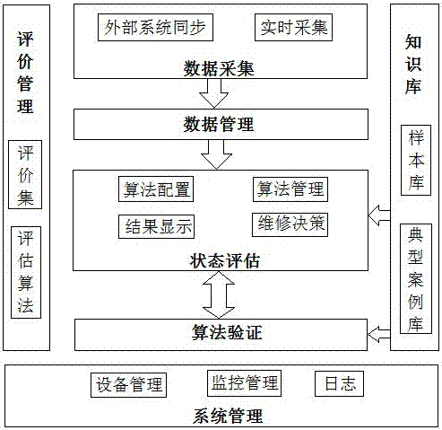 Distribution network equipment state evaluation system based on big data analysis