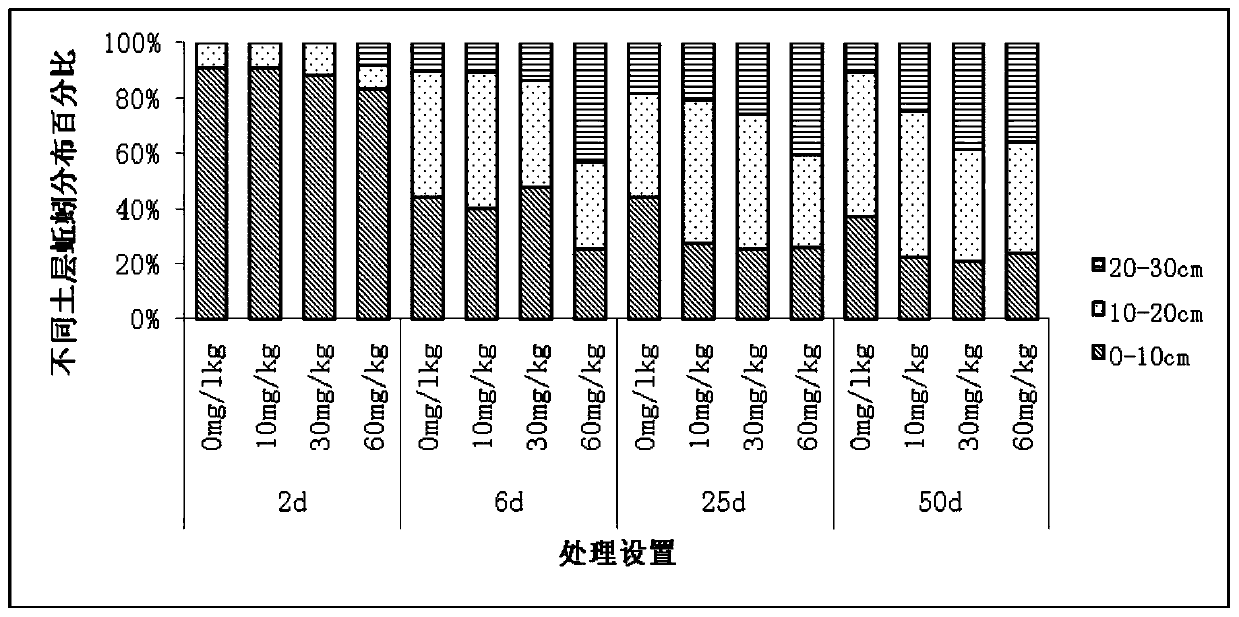 Method for improving heavy metal contaminated soil through earthworm-plant coupling