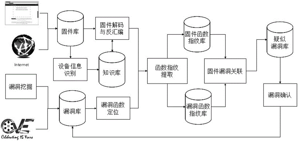 Embedded-device-oriented firmware vulnerability detection method and embedded-device-oriented firmware vulnerability detection system