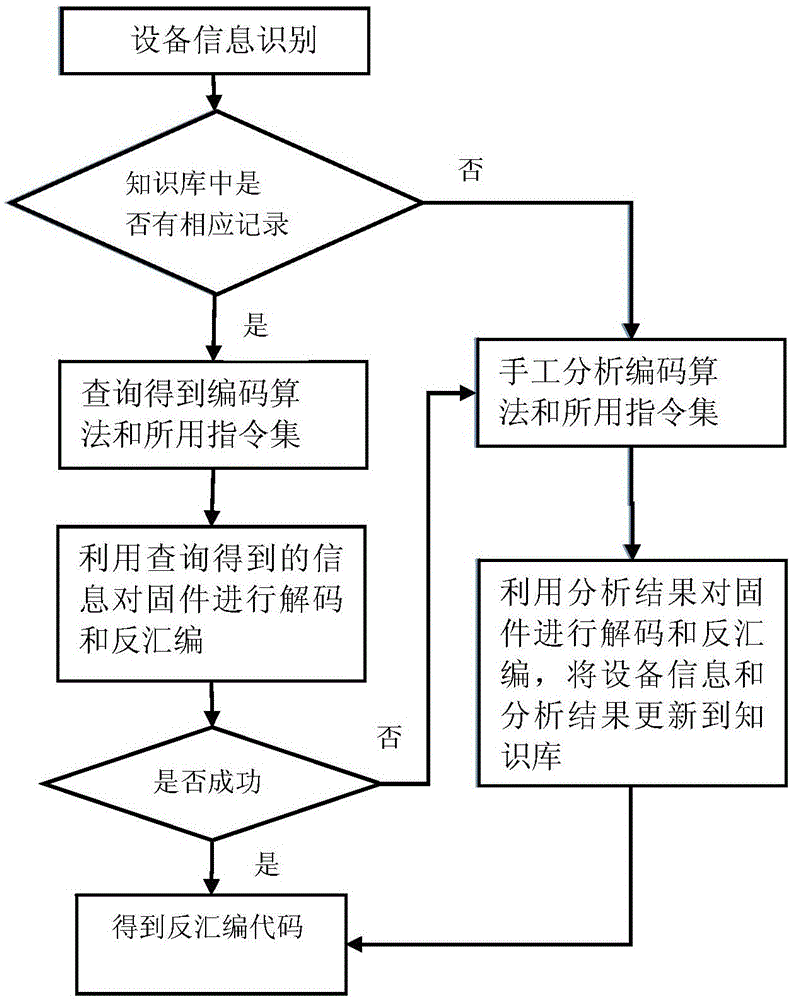 Embedded-device-oriented firmware vulnerability detection method and embedded-device-oriented firmware vulnerability detection system