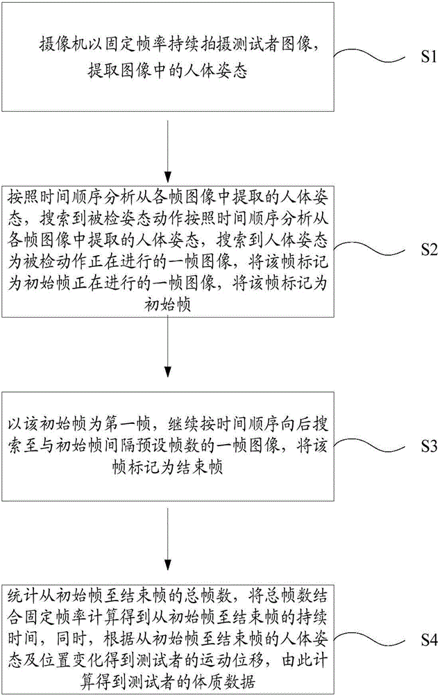 Physical constitution detection method and system