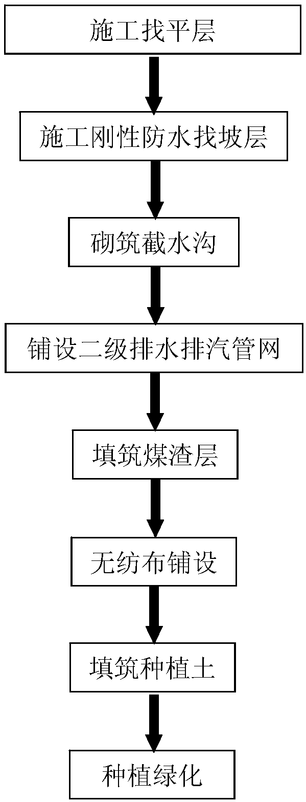 Construction method for green roof system