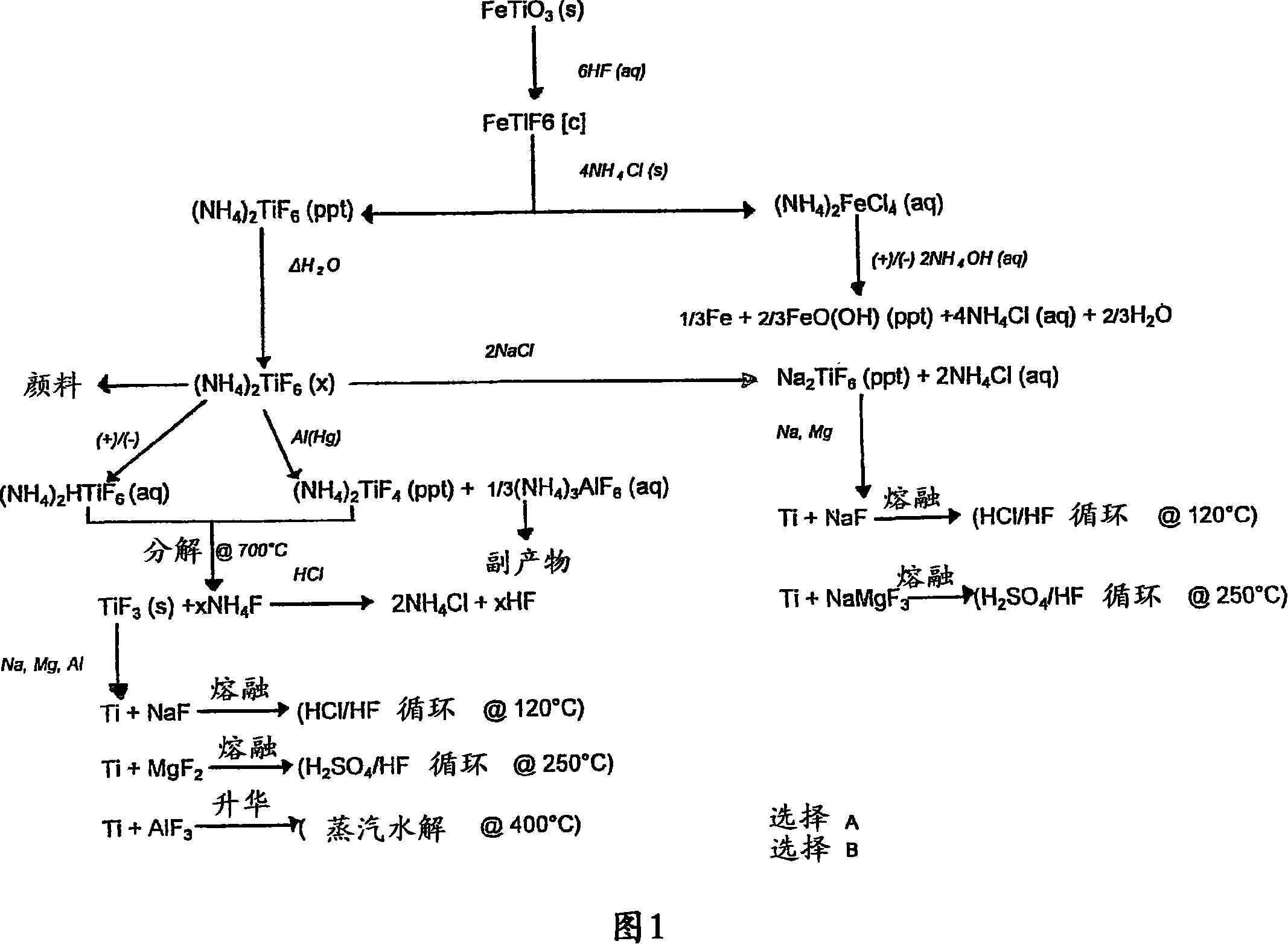 A method of producing titanium