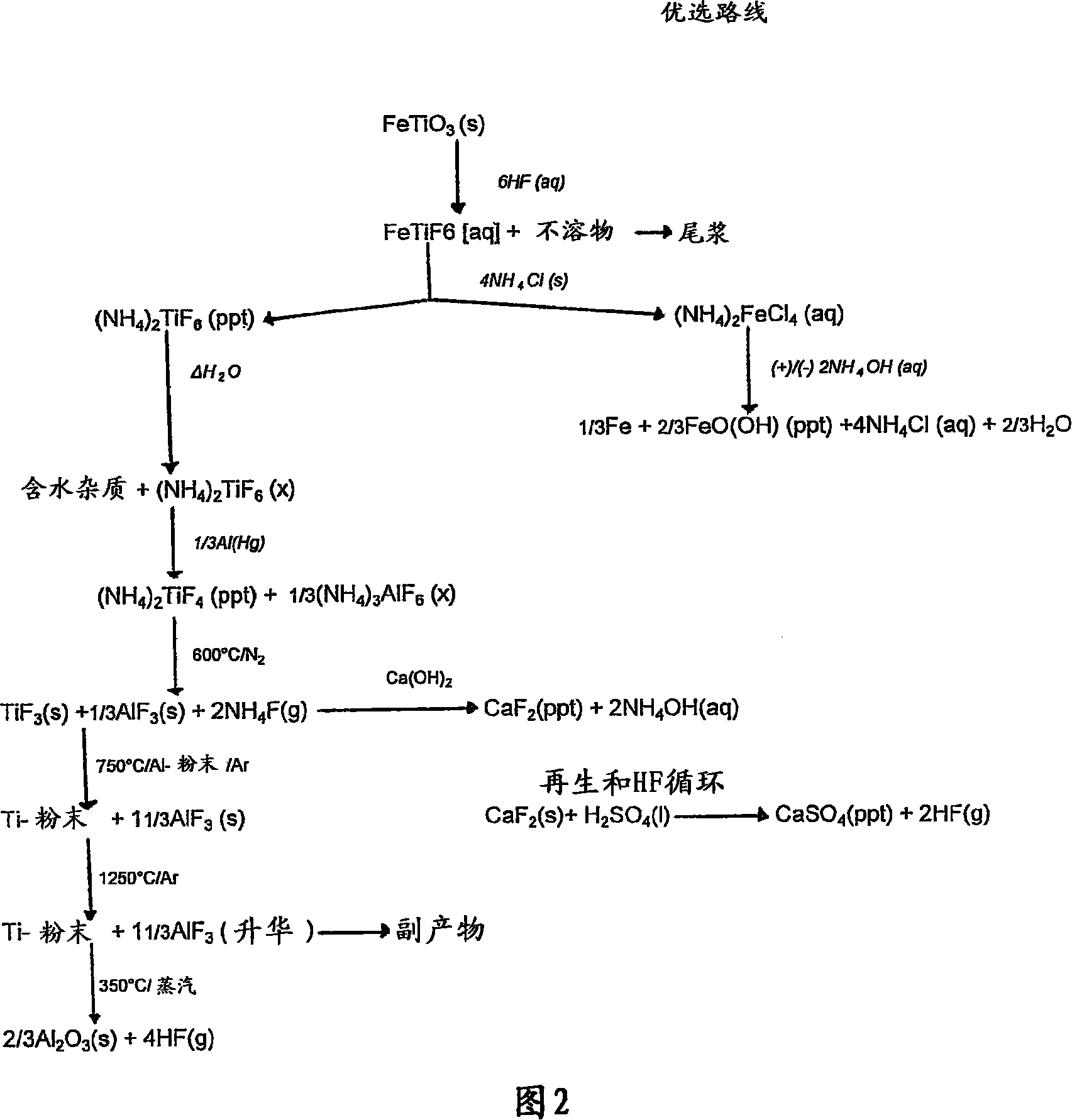 A method of producing titanium