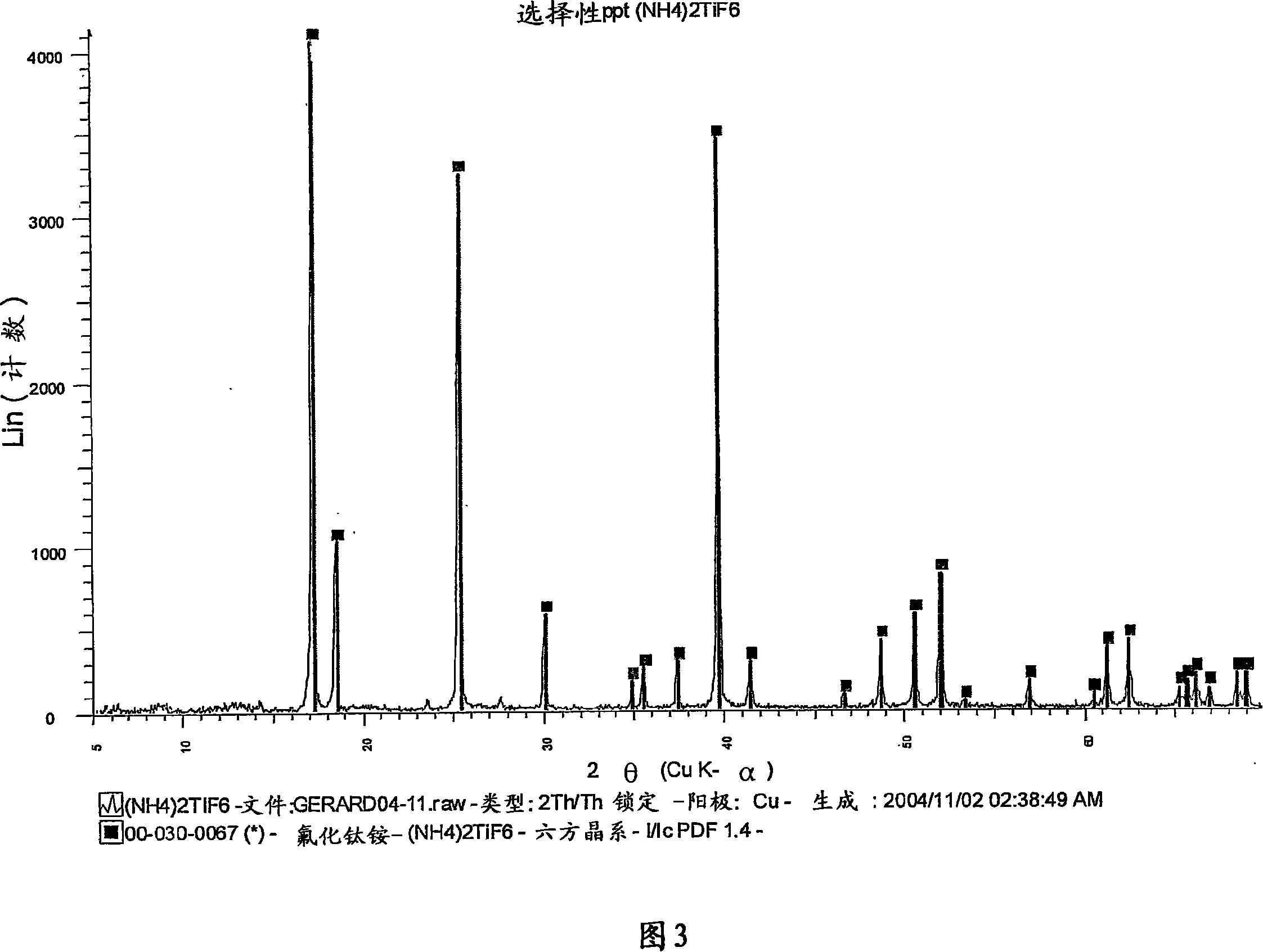 A method of producing titanium