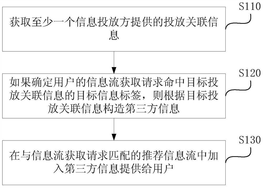 Information push method, device, computer equipment and storage medium