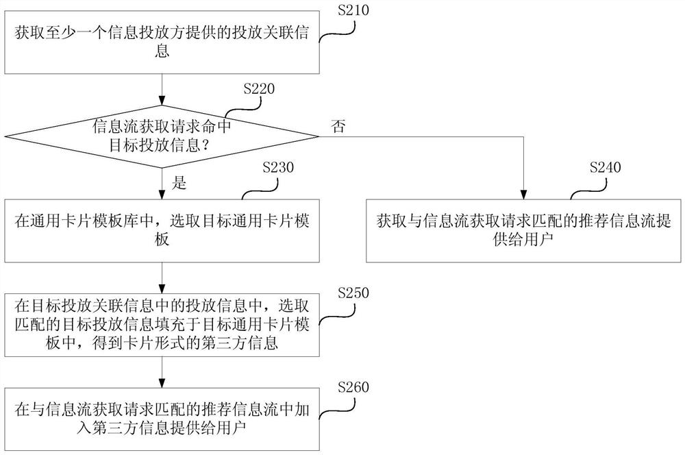 Information push method, device, computer equipment and storage medium