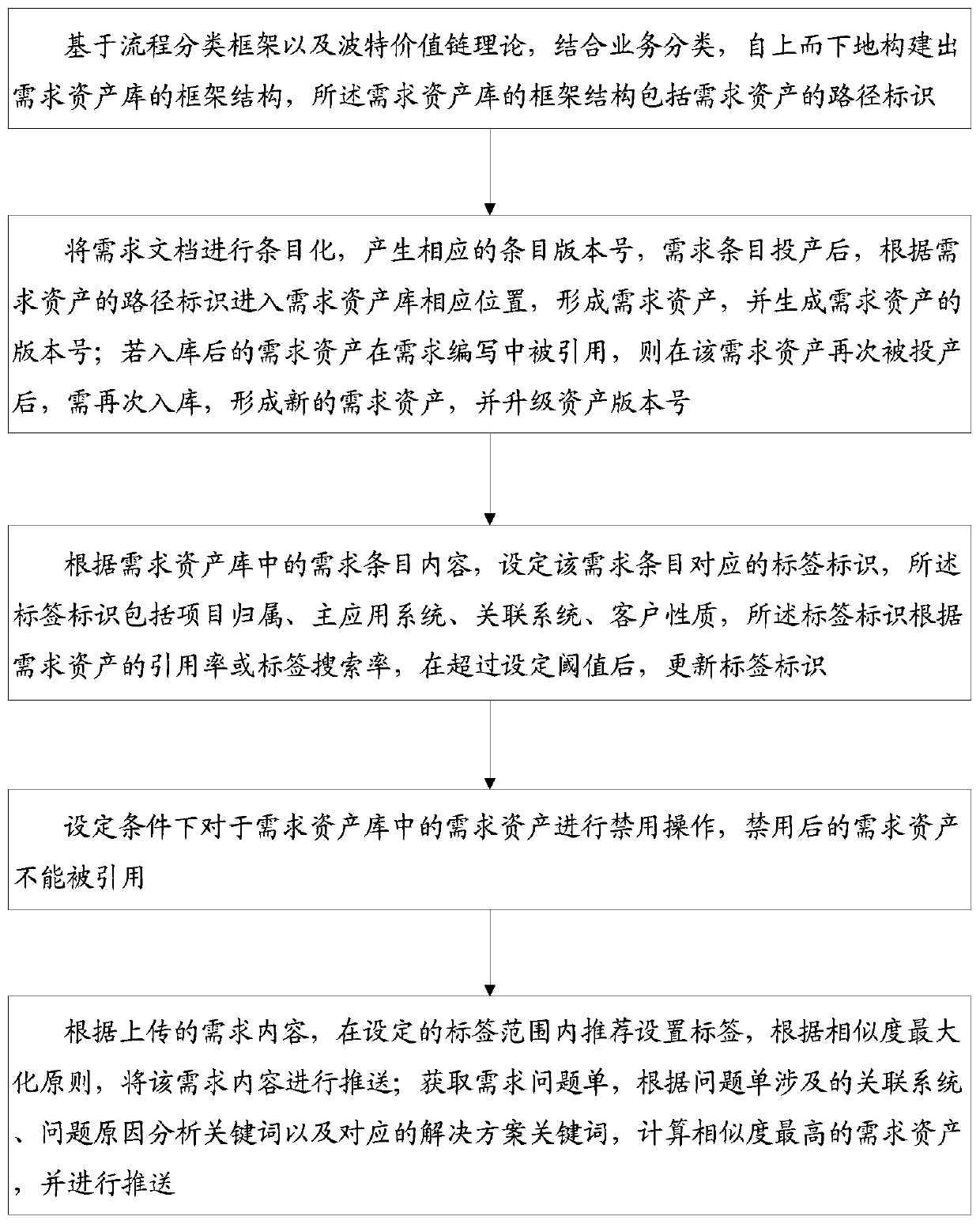 Banking service demand asset management method and system