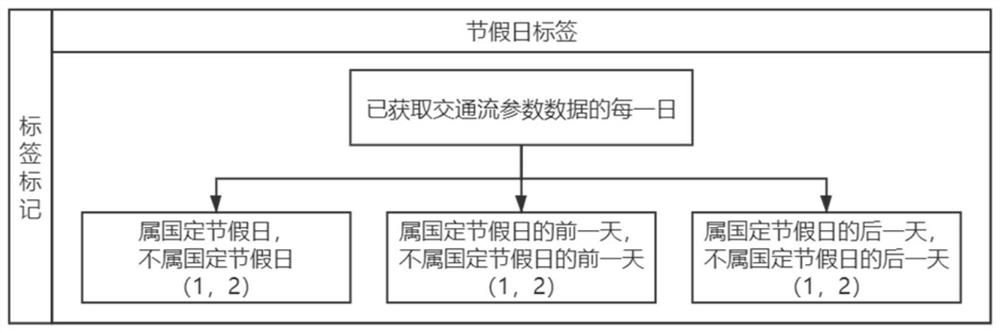 Daily traffic flow parameter prediction method fusing holiday and festival influences