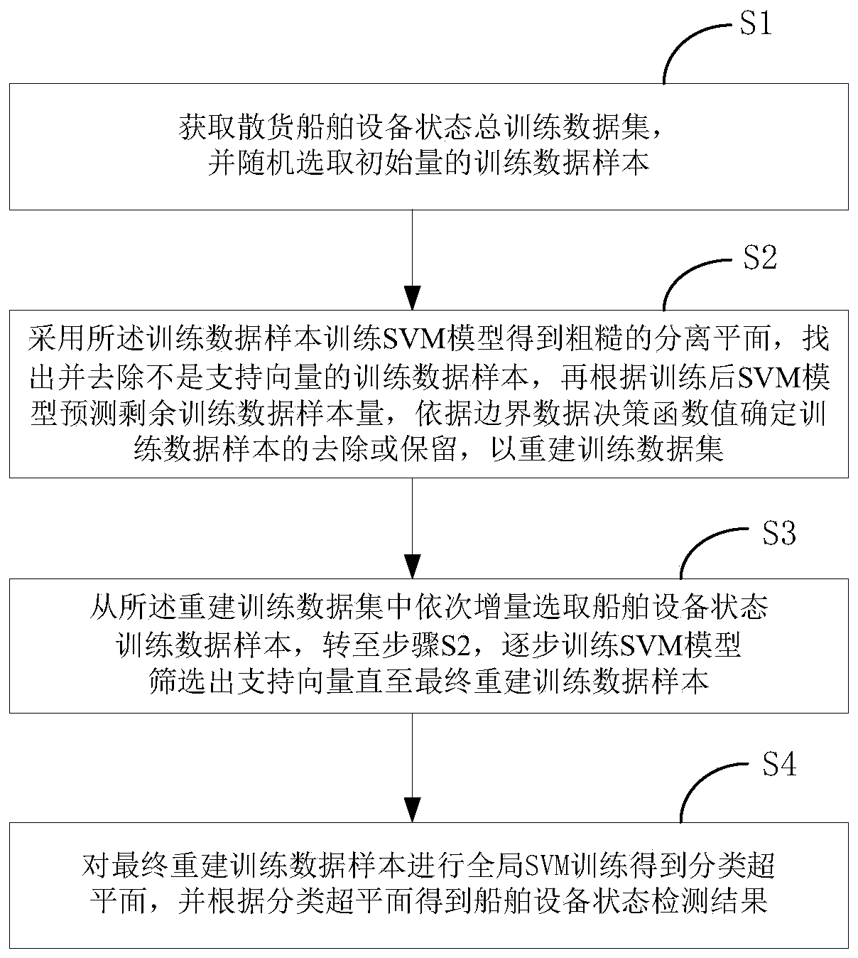 Bulk cargo ship equipment state detection method based on SVM