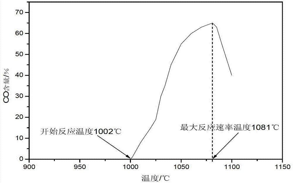 Method and device for detecting ferrous coke hot-state performance