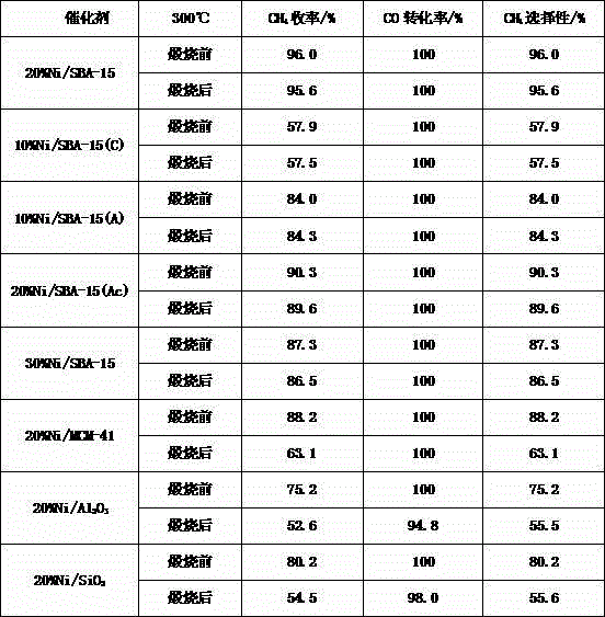 Preparation method of nickel-based catalyst based on SBA-15 and application of nickel-based catalyst in SNG preparation