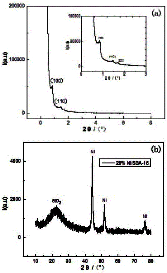 Preparation method of nickel-based catalyst based on SBA-15 and application of nickel-based catalyst in SNG preparation