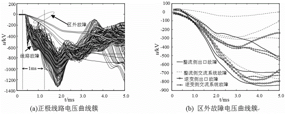 Line fault identification method using pole line fault voltage curve clusters to perform principal component clustering analysis