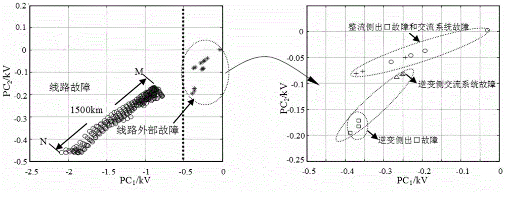 Line fault identification method using pole line fault voltage curve clusters to perform principal component clustering analysis