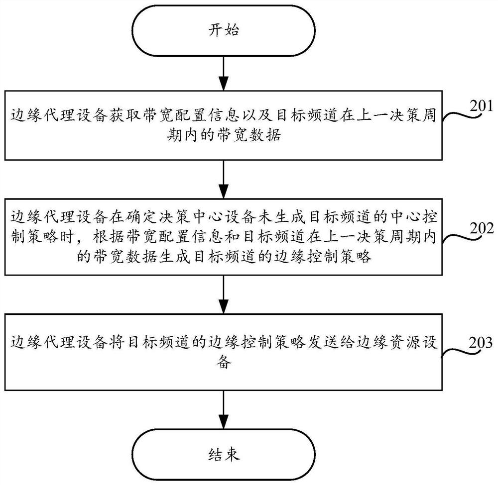 Bandwidth control method and device